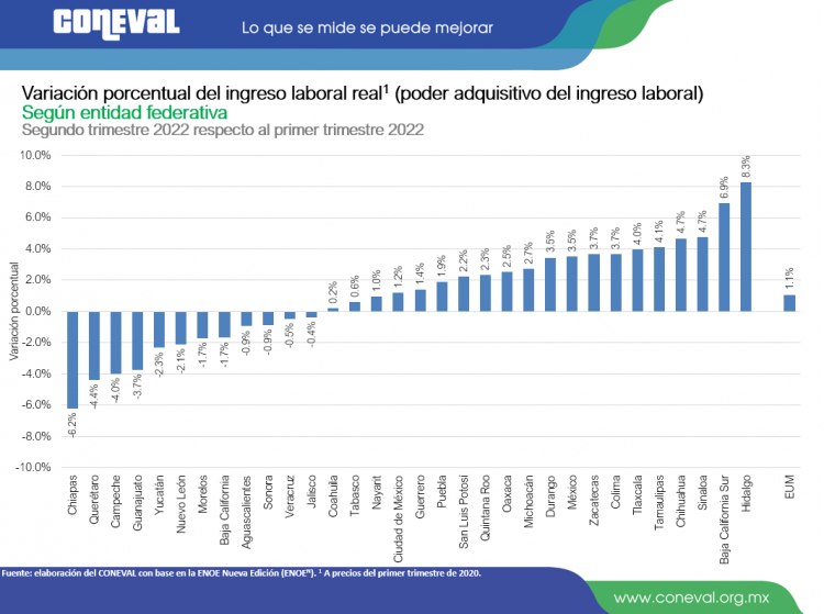 Coneval Pobreza Laboral