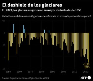 Asia fue la región "más afectada" por las catástrofes meteorológicas en 2023, afirma la ONU