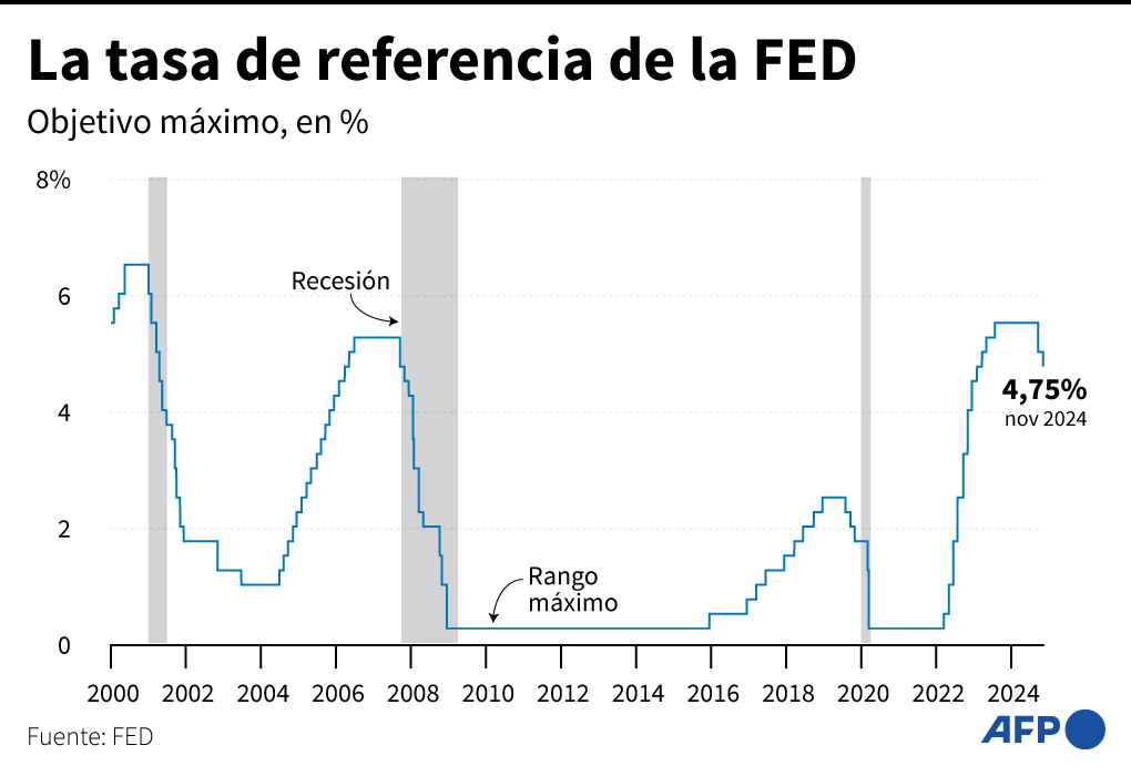 Fed recorta sus tasas de referencia en un cuarto de punto porcentual a 4,50-4,75%