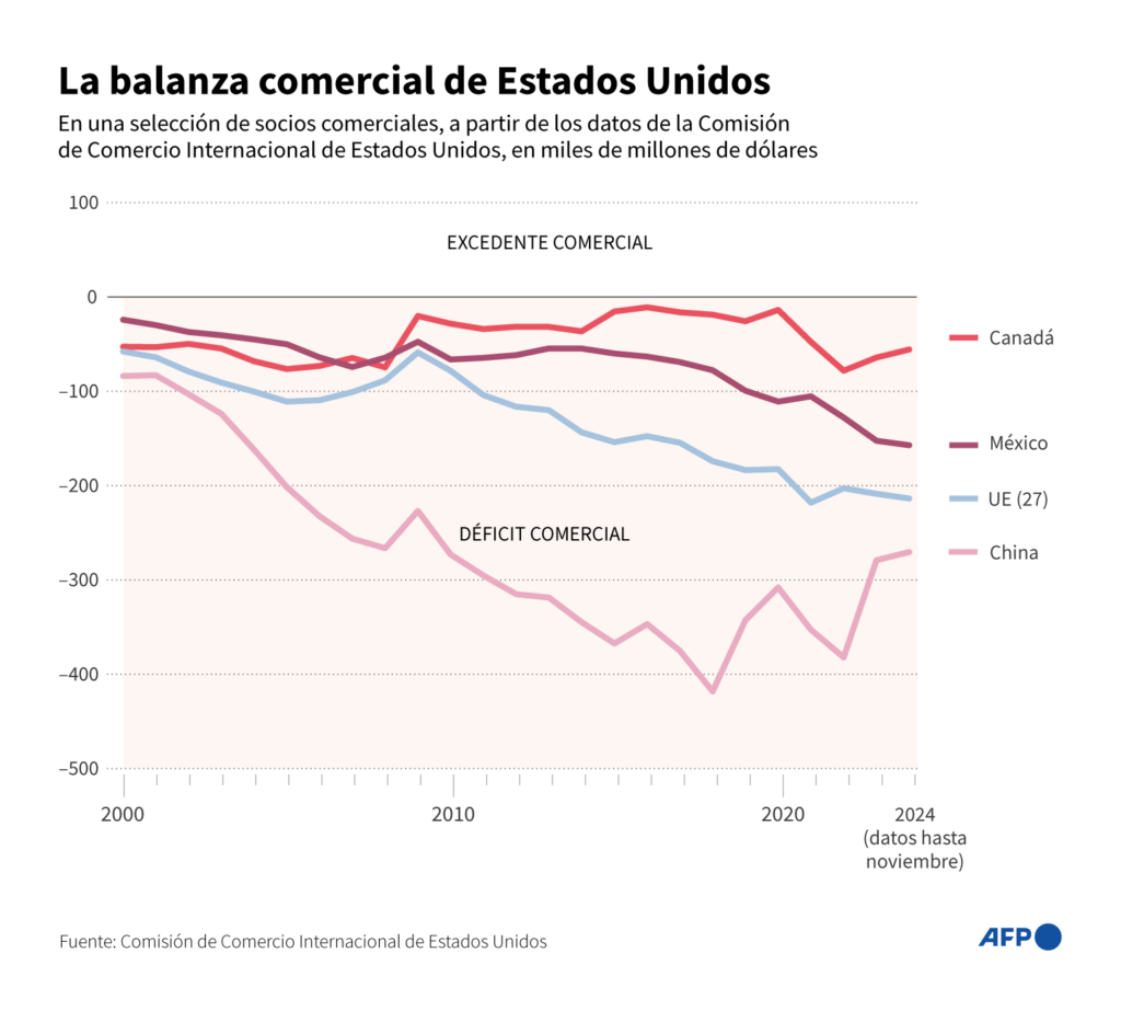 ¿En qué punto se encuentra la guerra comercial abierta por Estados Unidos?