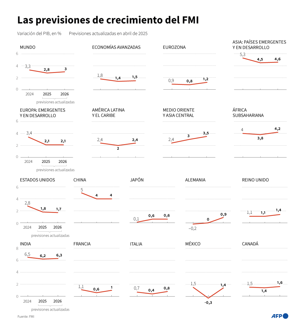 El FMI prevé que la economía mundial crecerá un 2,8% lastrada por los aranceles de Trump