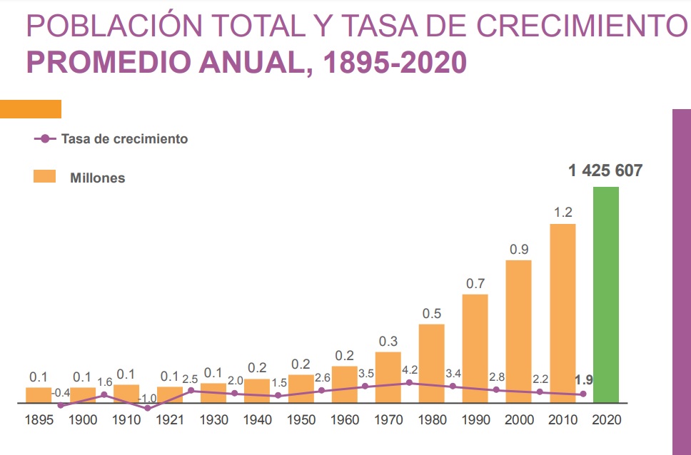 AGUASCALIENTES tasa de crecimiento