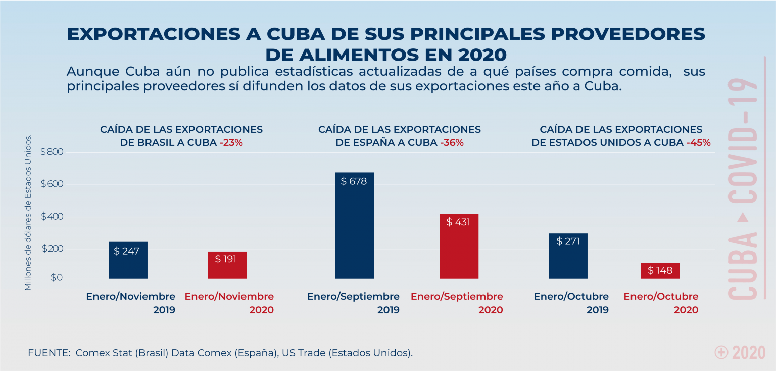 Cuba: El Lento Colapso De Un País Que Está Quedándose Sin Alimentos