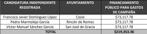 Financiamiento para gastos de campaña por candidatura.