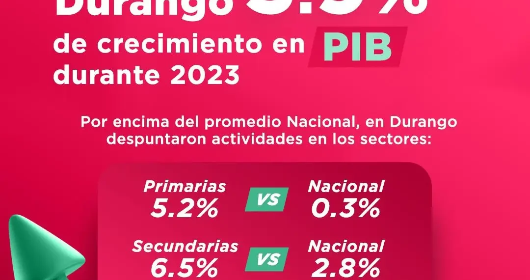 Durango entre las entidades con mayores crecimiento económico según INEGI