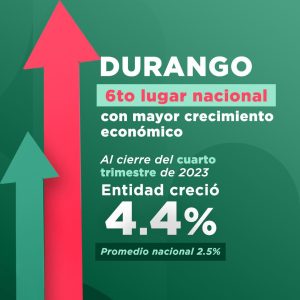 Durango entre las entidades con mayores crecimiento económico según INEGI 