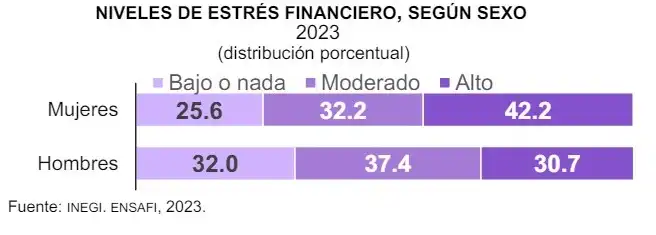 Estrés financiero mujeres