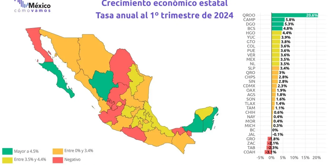 Durango crece en desempeño económico: México, ¿Cómo vamos?