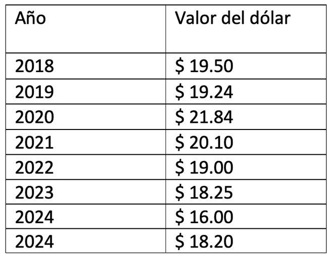 dólar México