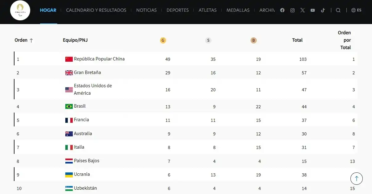 Medallero paralímpico