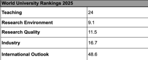 Tabla: Puntajes por indicador y posición a nivel nacional por indicador de la UP en THE WUR 2025