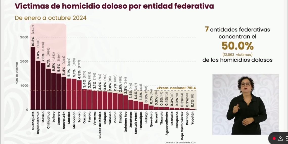 Durango, el segundo estado con menor índice de homicidios