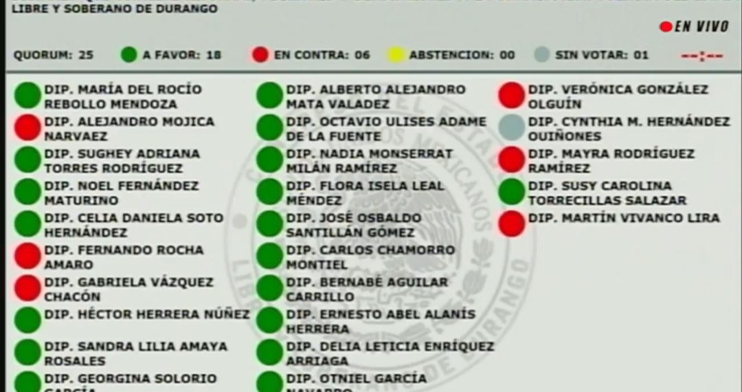 Congreso aprueba elección de 21 magistrados en Durango