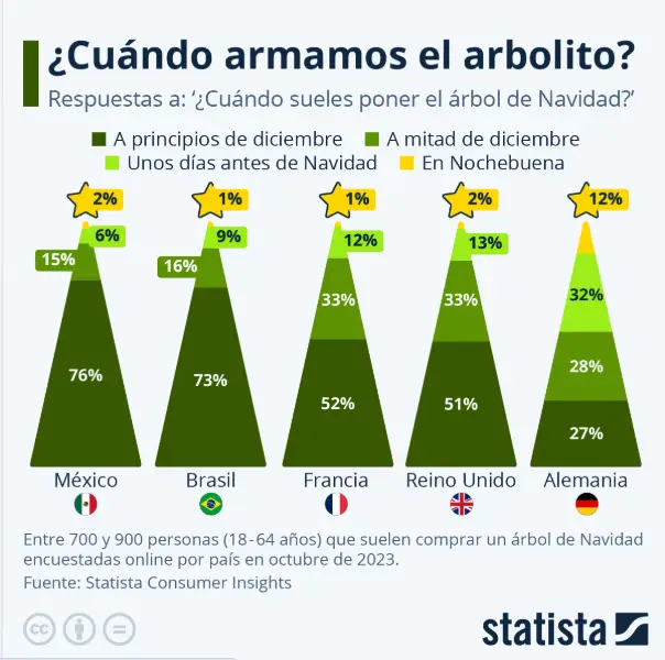 Árbol de Navidad países