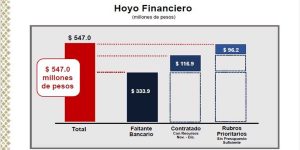 La anterior administración dejó un boquete financiero por 547 mdp a Chedraui