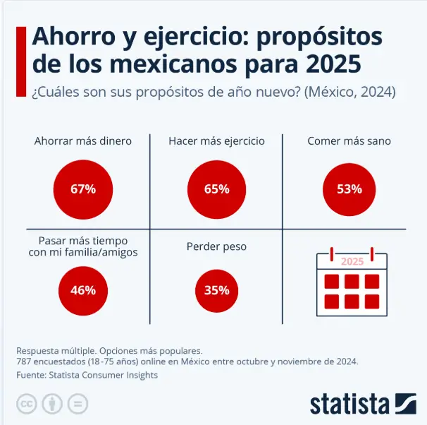 Propósitos mexicanos 2025