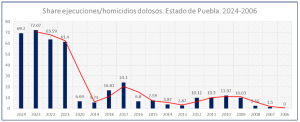 homicidios dolosos