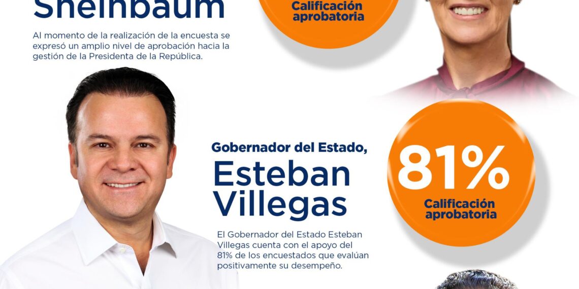 Según encuestas, hay buena evaluación para la presidenta Sheinbaum y el gobernador en Durango