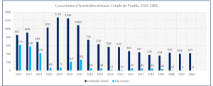 homicidios dolosos